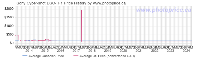 Price History Graph for Sony Cyber-shot DSC-TF1