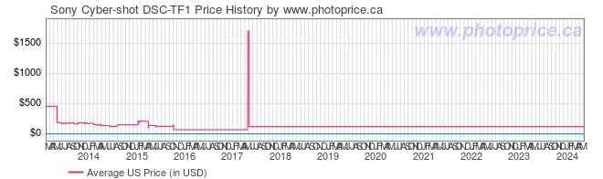US Price History Graph for Sony Cyber-shot DSC-TF1