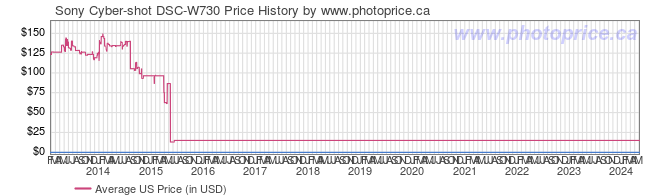 US Price History Graph for Sony Cyber-shot DSC-W730