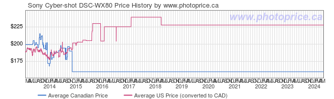 Price History Graph for Sony Cyber-shot DSC-WX80