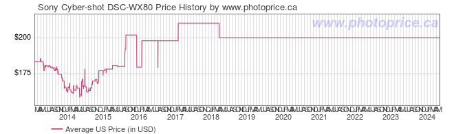 US Price History Graph for Sony Cyber-shot DSC-WX80