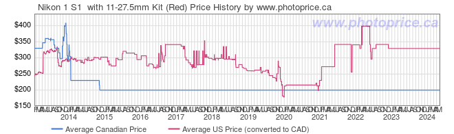 Price History Graph for Nikon 1 S1  with 11-27.5mm Kit (Red)