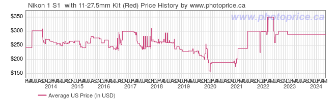 US Price History Graph for Nikon 1 S1  with 11-27.5mm Kit (Red)