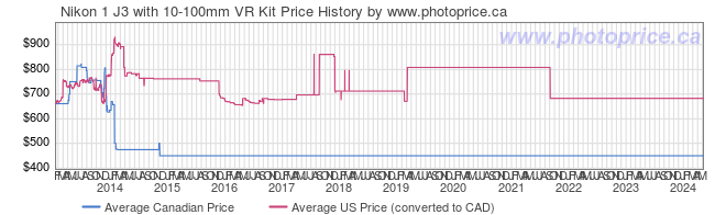 Price History Graph for Nikon 1 J3 with 10-100mm VR Kit