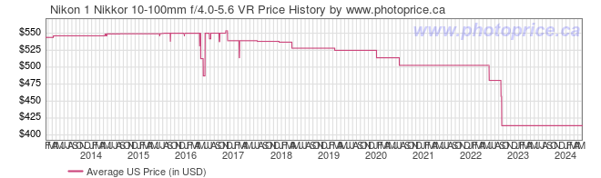 US Price History Graph for Nikon 1 Nikkor 10-100mm f/4.0-5.6 VR