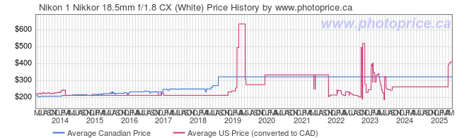 Price History Graph for Nikon 1 Nikkor 18.5mm f/1.8 CX (White)