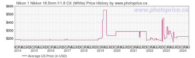 US Price History Graph for Nikon 1 Nikkor 18.5mm f/1.8 CX (White)