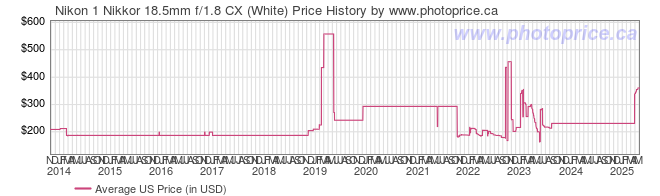 US Price History Graph for Nikon 1 Nikkor 18.5mm f/1.8 CX (White)