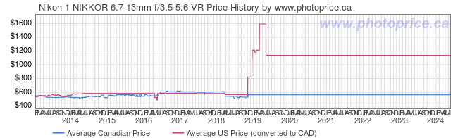 Price History Graph for Nikon 1 NIKKOR 6.7-13mm f/3.5-5.6 VR