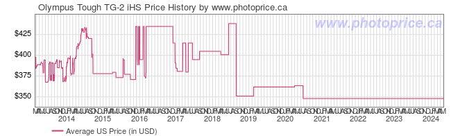 US Price History Graph for Olympus Tough TG-2 iHS