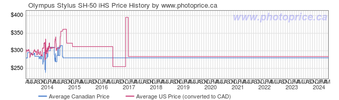 Price History Graph for Olympus Stylus SH-50 iHS