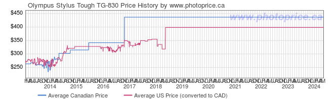 Price History Graph for Olympus Stylus Tough TG-830