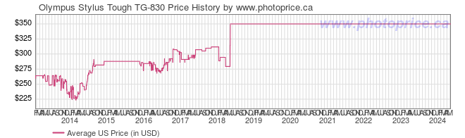 US Price History Graph for Olympus Stylus Tough TG-830