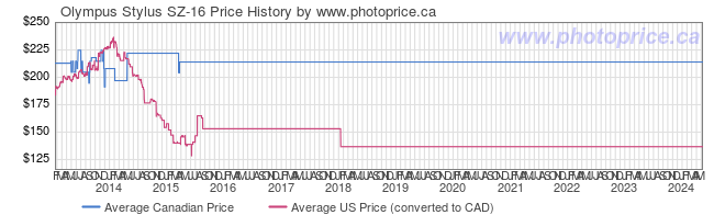 Price History Graph for Olympus Stylus SZ-16