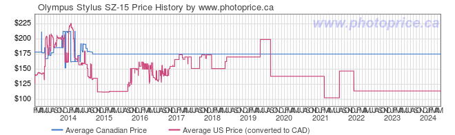 Price History Graph for Olympus Stylus SZ-15