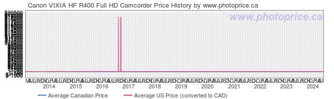 Price History Graph for Canon VIXIA HF R400 Full HD Camcorder