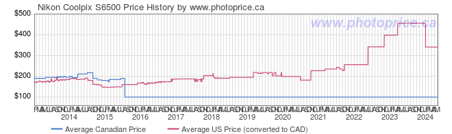 Price History Graph for Nikon Coolpix S6500