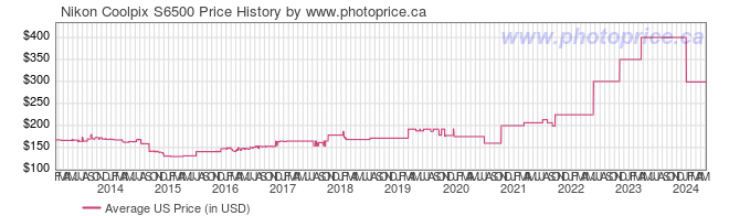 US Price History Graph for Nikon Coolpix S6500