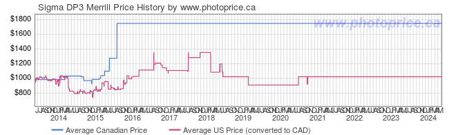 Price History Graph for Sigma DP3 Merrill