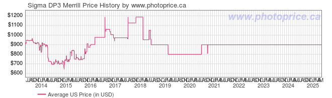 US Price History Graph for Sigma DP3 Merrill