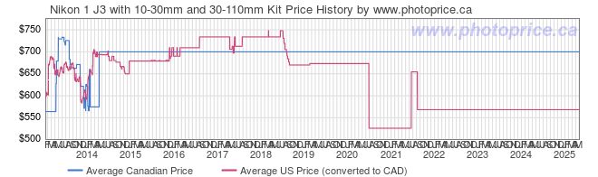 Price History Graph for Nikon 1 J3 with 10-30mm and 30-110mm Kit