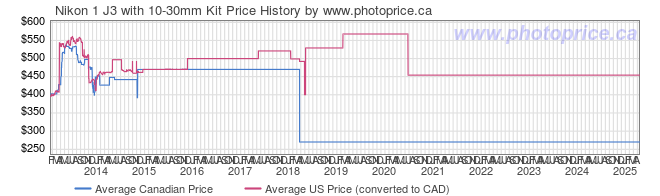 Price History Graph for Nikon 1 J3 with 10-30mm Kit