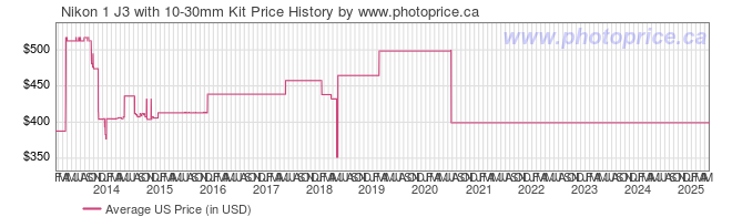 US Price History Graph for Nikon 1 J3 with 10-30mm Kit