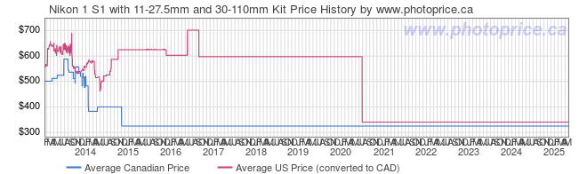 Price History Graph for Nikon 1 S1 with 11-27.5mm and 30-110mm Kit