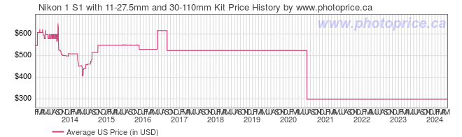 US Price History Graph for Nikon 1 S1 with 11-27.5mm and 30-110mm Kit