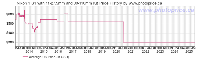 US Price History Graph for Nikon 1 S1 with 11-27.5mm and 30-110mm Kit