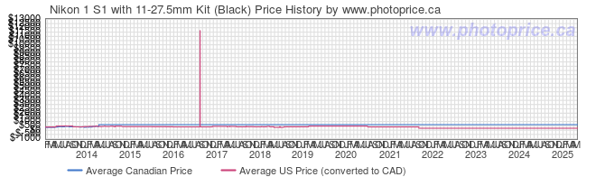 Price History Graph for Nikon 1 S1 with 11-27.5mm Kit (Black)