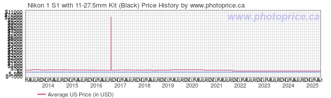 US Price History Graph for Nikon 1 S1 with 11-27.5mm Kit (Black)