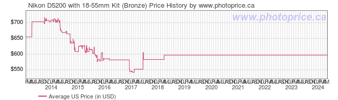US Price History Graph for Nikon D5200 with 18-55mm Kit (Bronze)