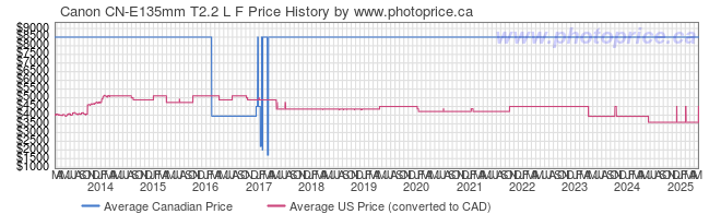 Price History Graph for Canon CN-E135mm T2.2 L F