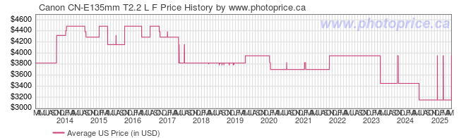 US Price History Graph for Canon CN-E135mm T2.2 L F