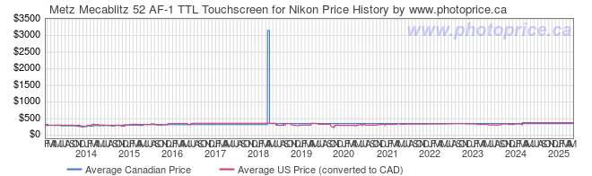 Price History Graph for Metz Mecablitz 52 AF-1 TTL Touchscreen for Nikon