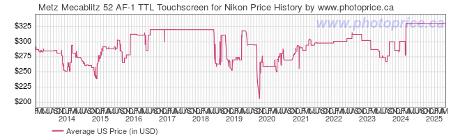 US Price History Graph for Metz Mecablitz 52 AF-1 TTL Touchscreen for Nikon