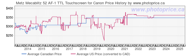 Price History Graph for Metz Mecablitz 52 AF-1 TTL Touchscreen for Canon