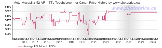 US Price History Graph for Metz Mecablitz 52 AF-1 TTL Touchscreen for Canon