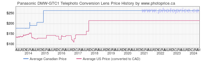 Price History Graph for Panasonic DMW-GTC1 Telephoto Conversion Lens