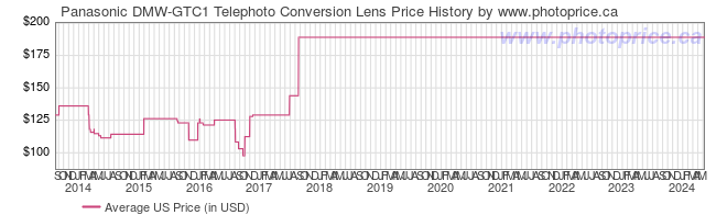 US Price History Graph for Panasonic DMW-GTC1 Telephoto Conversion Lens