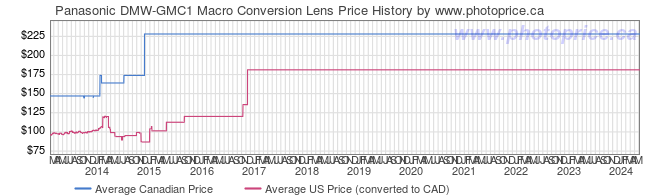 Price History Graph for Panasonic DMW-GMC1 Macro Conversion Lens
