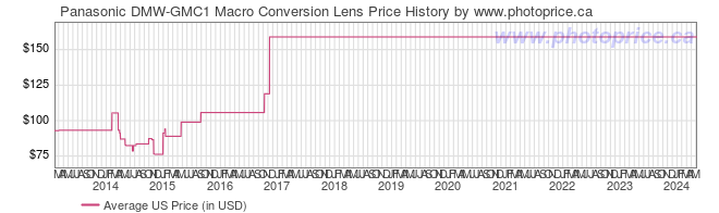 US Price History Graph for Panasonic DMW-GMC1 Macro Conversion Lens