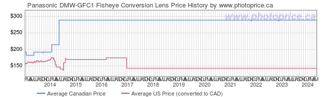 Price History Graph for Panasonic DMW-GFC1 Fisheye Conversion Lens
