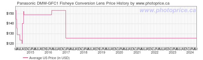 US Price History Graph for Panasonic DMW-GFC1 Fisheye Conversion Lens