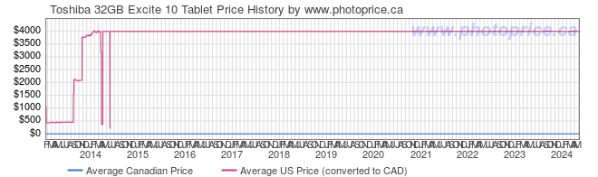 Price History Graph for Toshiba 32GB Excite 10 Tablet