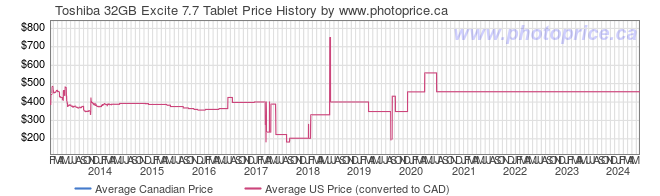 Price History Graph for Toshiba 32GB Excite 7.7 Tablet
