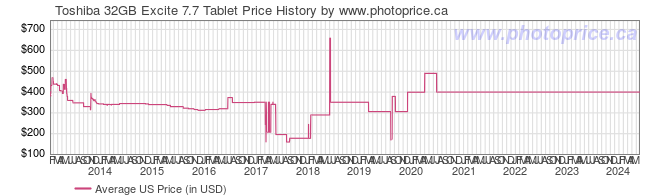 US Price History Graph for Toshiba 32GB Excite 7.7 Tablet