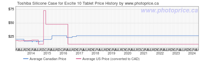 Price History Graph for Toshiba Silicone Case for Excite 10 Tablet