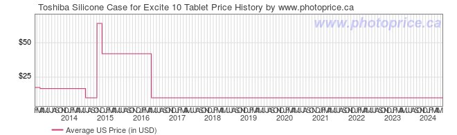US Price History Graph for Toshiba Silicone Case for Excite 10 Tablet